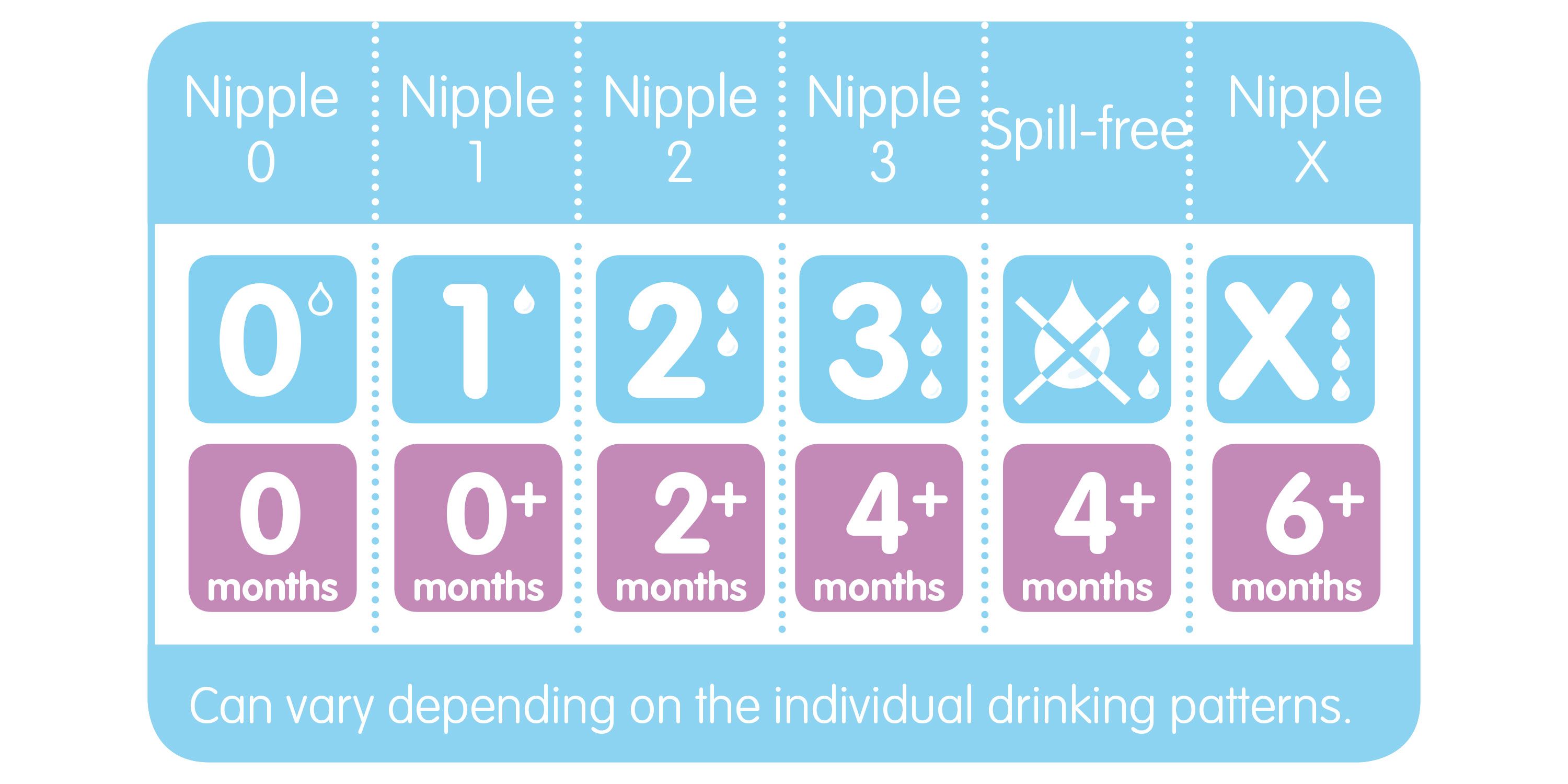 MAM Bottle Nipples Extra Slow Flow Nipple Size 0, for Newborn