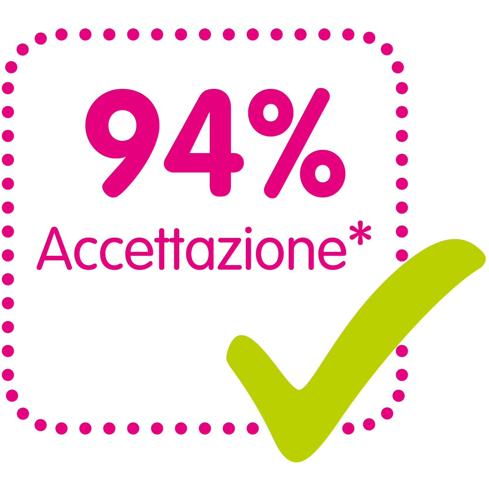 Accettata al 94%: accettata facilmente dai bambini, perché trasmette una sensazione di familiarità