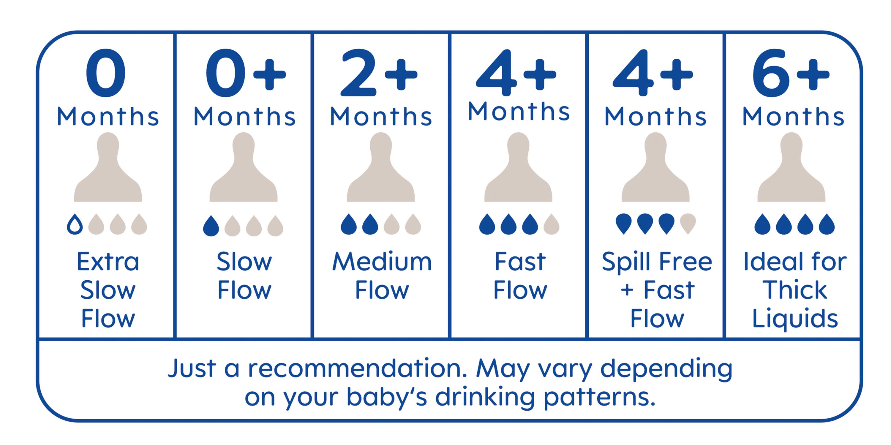 MAM Teat N° 2 Teat for Feeding Bottles MAM Flow 2 Medium Silicone Months 2  for sale online