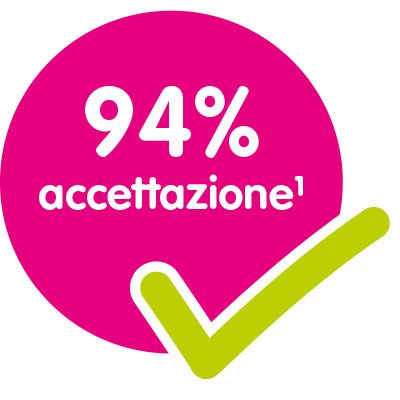 Accettata al 94%: accettata facilmente dai bambini, perché trasmette una sensazione di familiarità